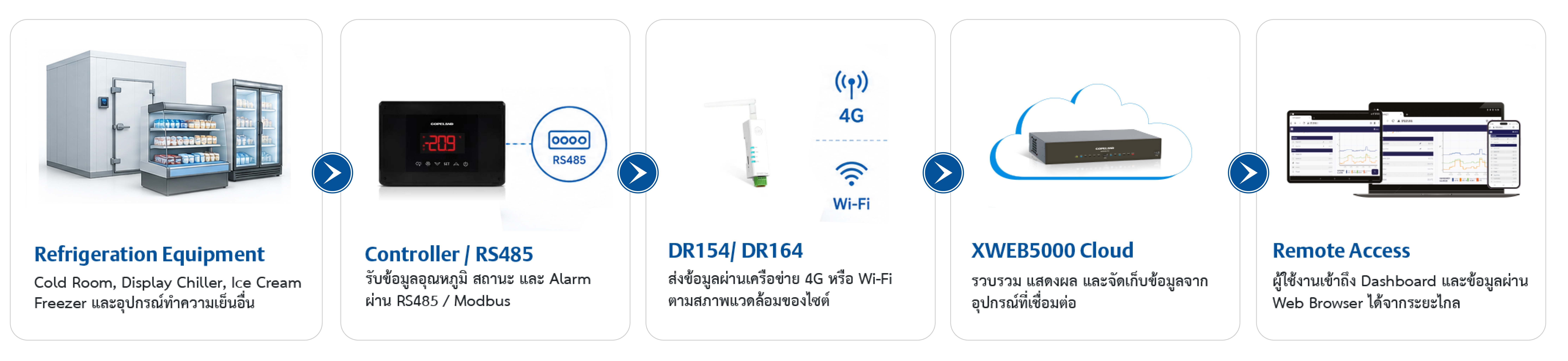 Refrigeration equipment connected to Controller RS485, DR154 or DR164, XWEB5000 Cloud and Remote Access